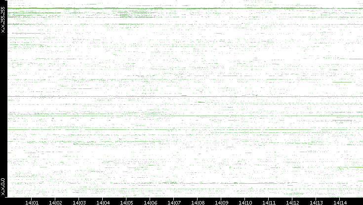 Src. IP vs. Time