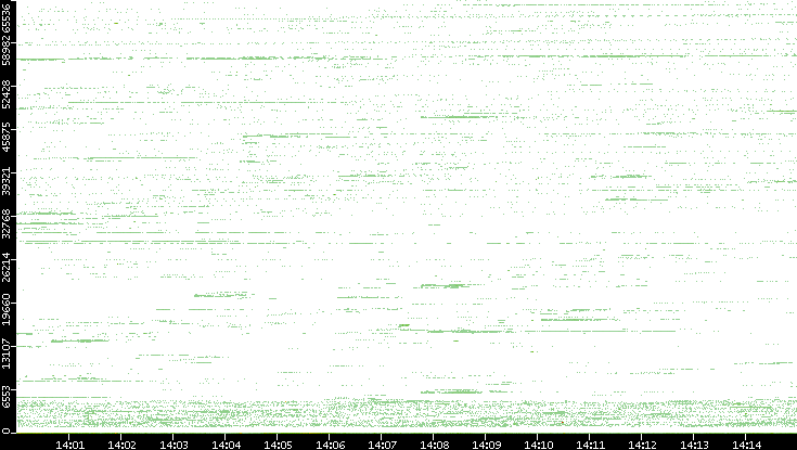 Src. Port vs. Time