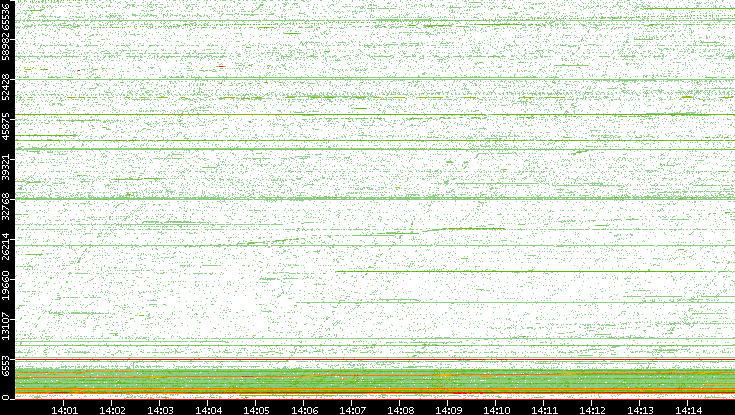 Src. Port vs. Time