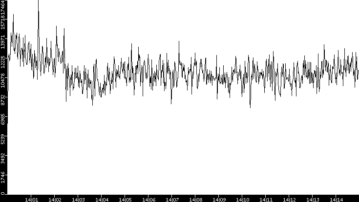 Throughput vs. Time