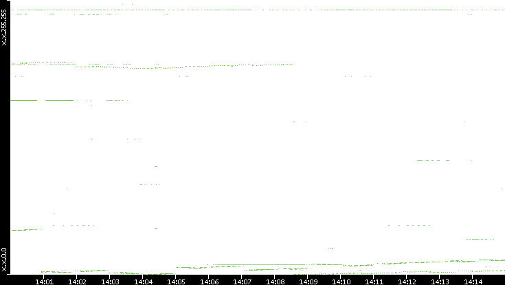 Dest. IP vs. Time