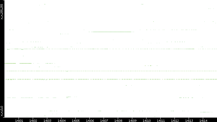 Src. IP vs. Time