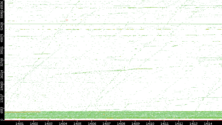 Src. Port vs. Time