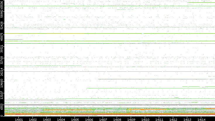 Src. Port vs. Time