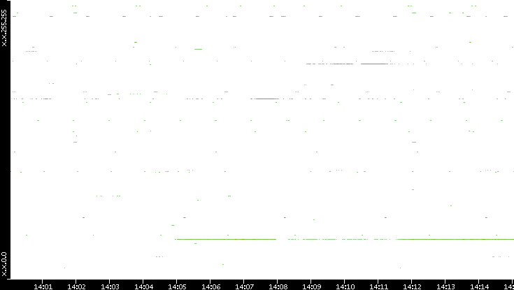 Dest. IP vs. Time