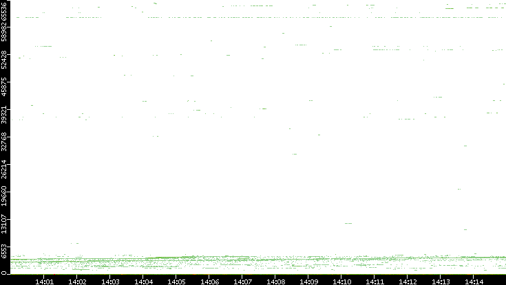 Dest. Port vs. Time