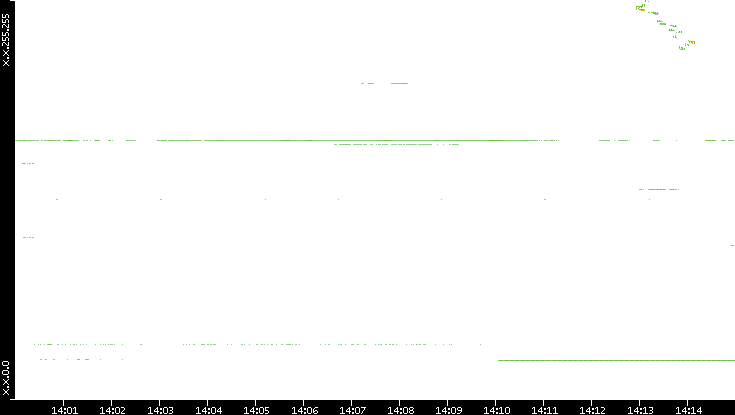 Dest. IP vs. Time