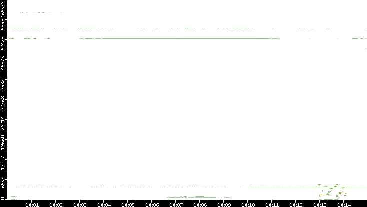 Src. Port vs. Time