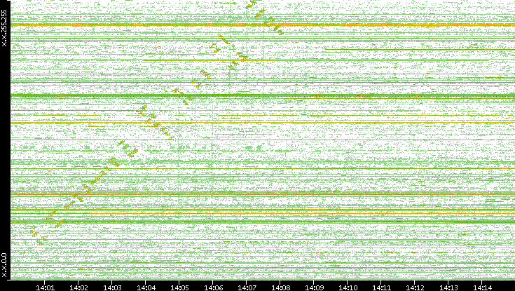 Dest. IP vs. Time