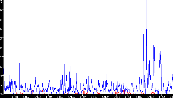 Nb. of Packets vs. Time