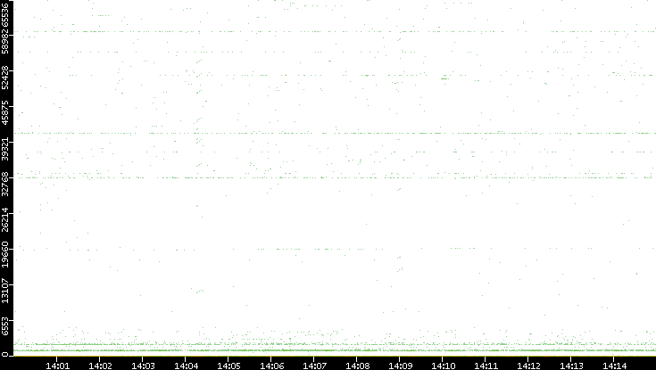 Dest. Port vs. Time