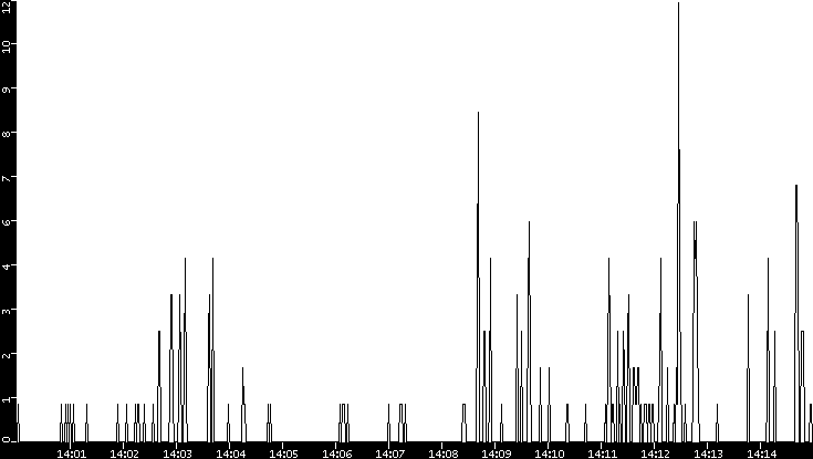 Throughput vs. Time