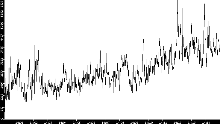 Throughput vs. Time