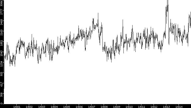 Throughput vs. Time