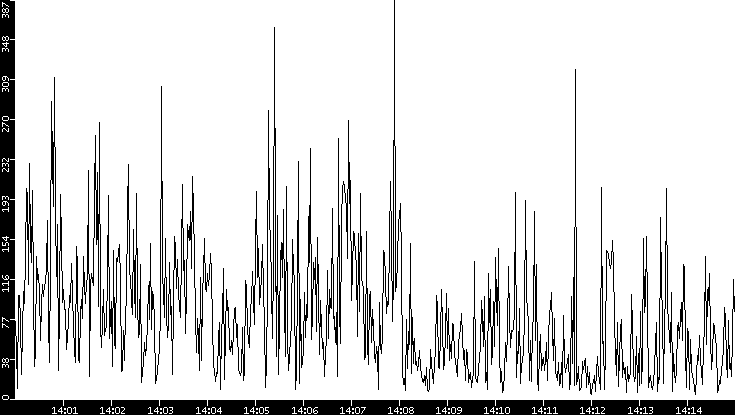 Throughput vs. Time