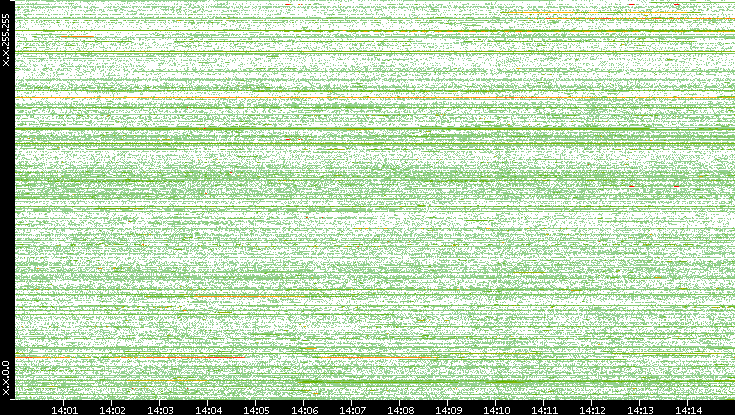 Src. IP vs. Time