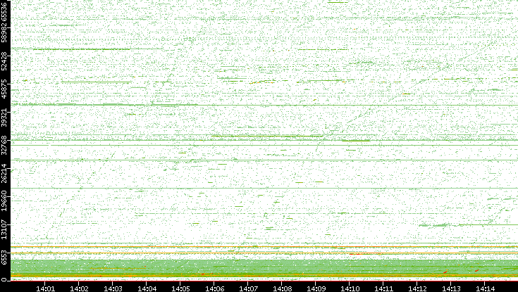 Src. Port vs. Time