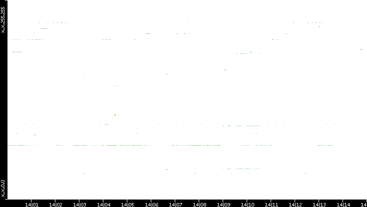 Dest. IP vs. Time