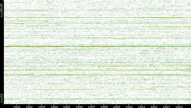 Dest. IP vs. Time