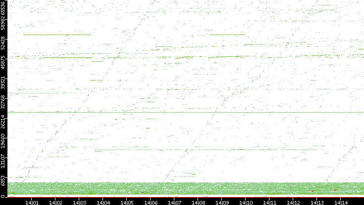 Src. Port vs. Time