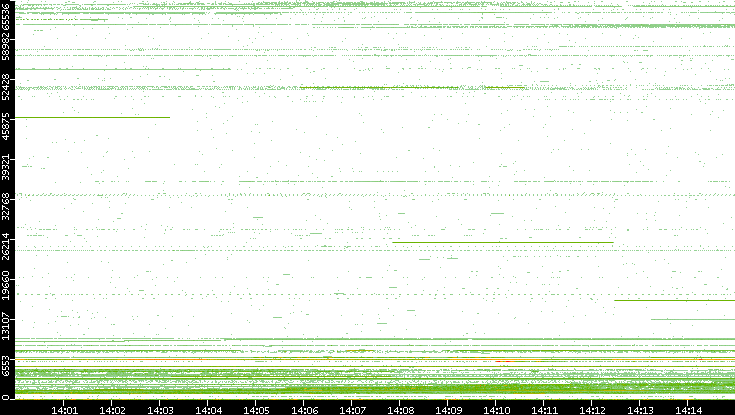 Dest. Port vs. Time