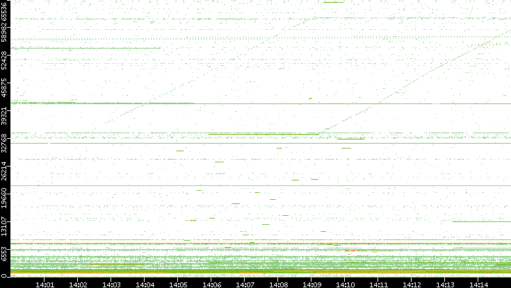 Src. Port vs. Time