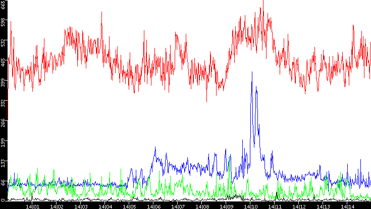 Nb. of Packets vs. Time