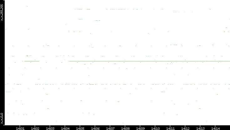 Dest. IP vs. Time