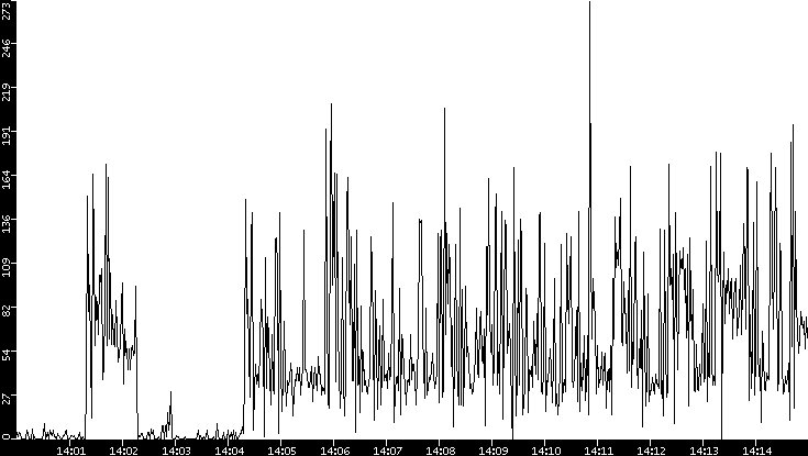 Throughput vs. Time