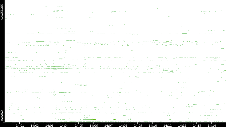 Src. IP vs. Time
