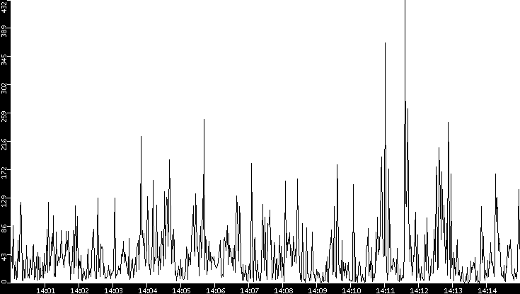 Throughput vs. Time