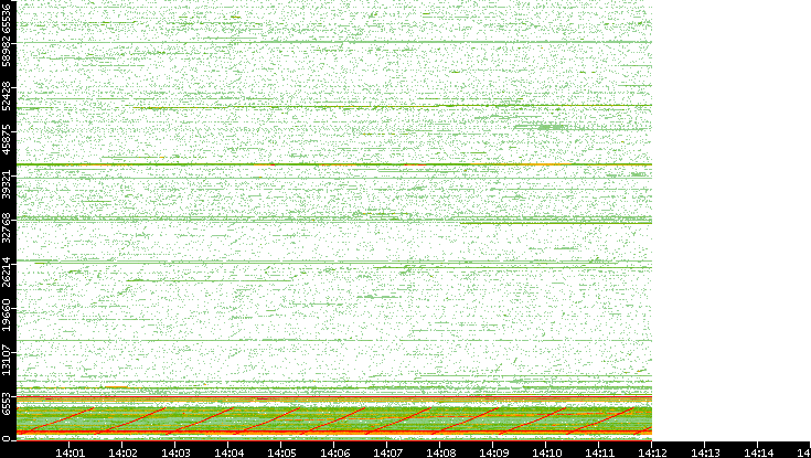 Src. Port vs. Time