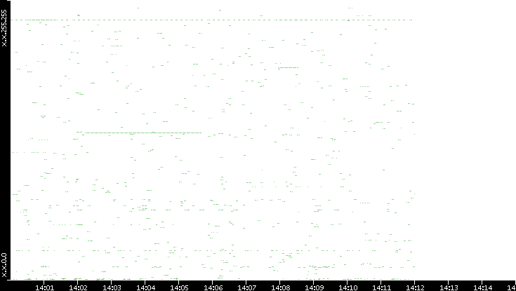 Src. IP vs. Time