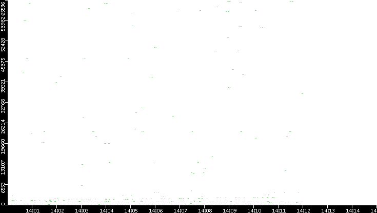 Src. Port vs. Time