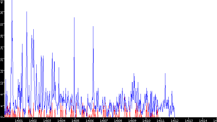 Nb. of Packets vs. Time