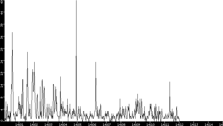Throughput vs. Time