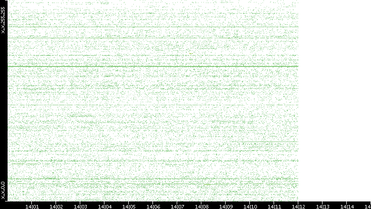 Src. IP vs. Time
