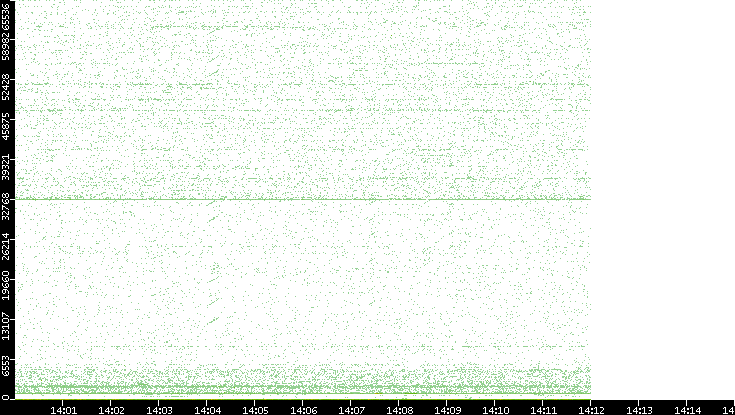 Src. Port vs. Time