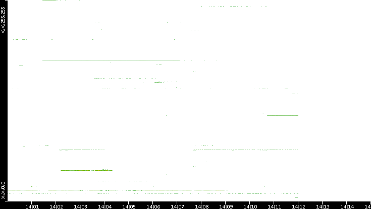 Src. IP vs. Time