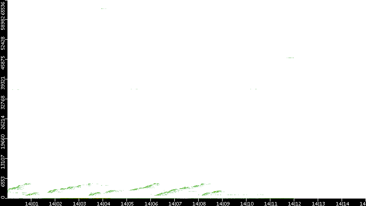 Src. Port vs. Time