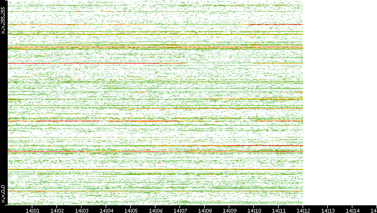 Dest. IP vs. Time