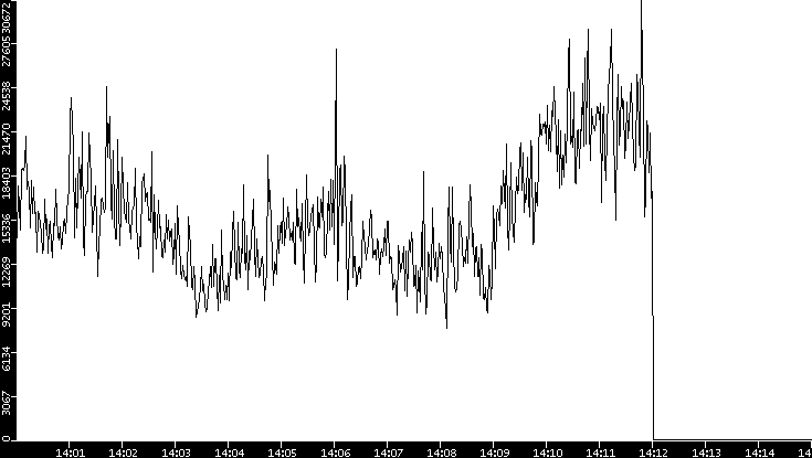 Throughput vs. Time