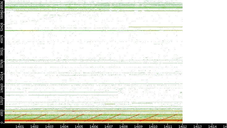 Dest. Port vs. Time