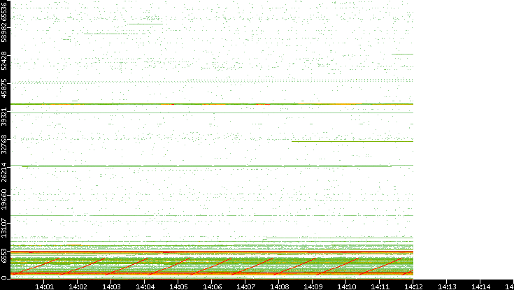 Src. Port vs. Time