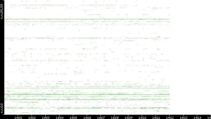 Dest. IP vs. Time