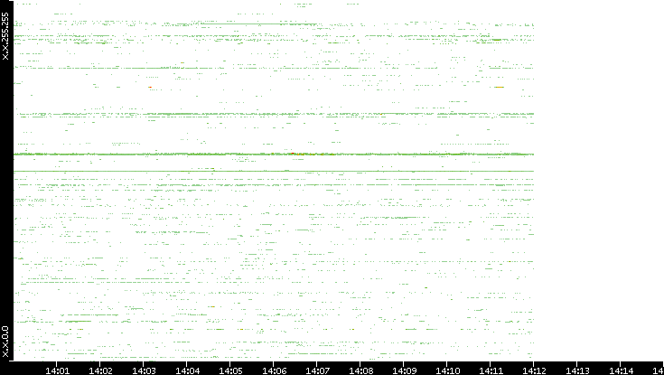 Src. IP vs. Time