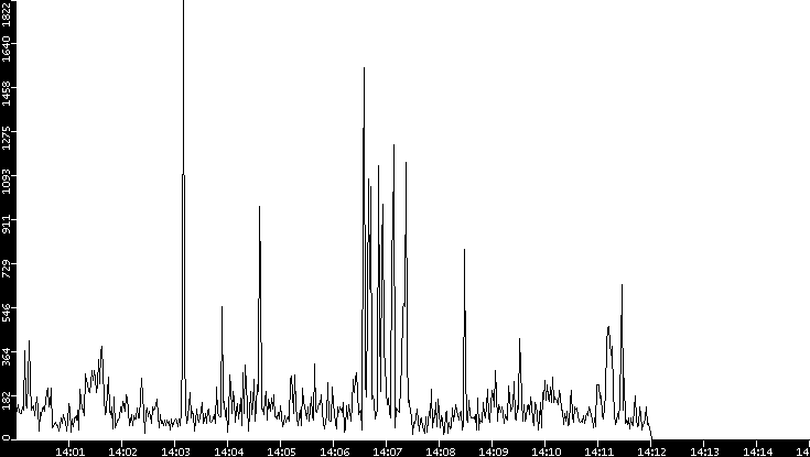 Throughput vs. Time