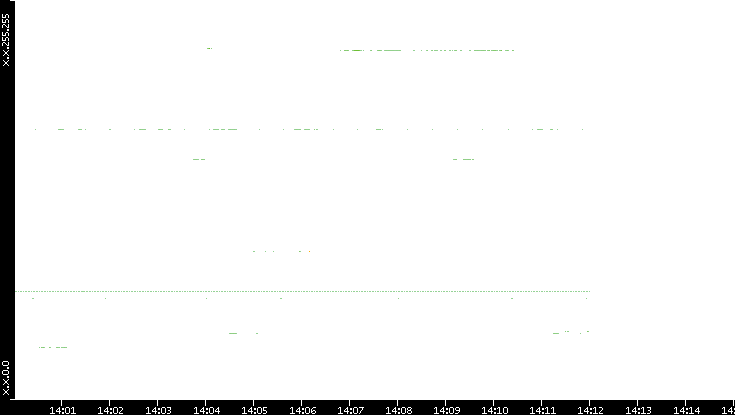 Src. IP vs. Time
