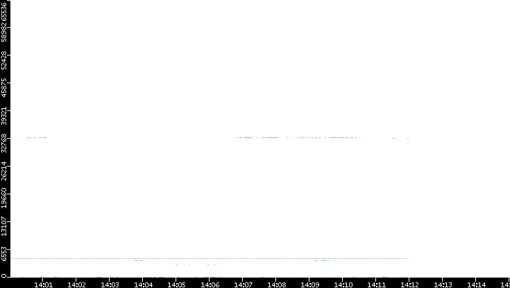 Src. Port vs. Time