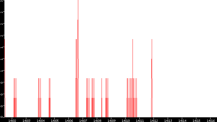 Nb. of Packets vs. Time